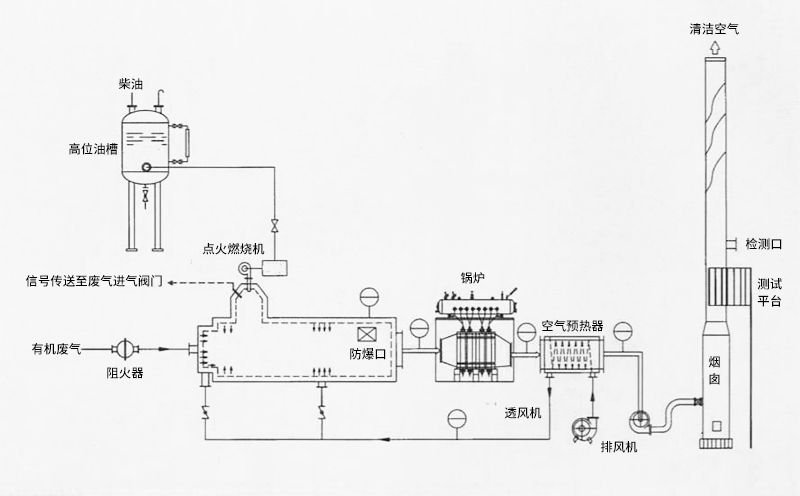 有機廢液焚燒爐結構特點