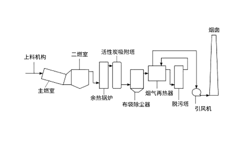 rto有機廢氣焚燒爐工作原理